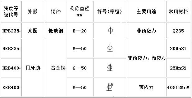 二级钢是什么钢筋 二级钢筋符号介绍